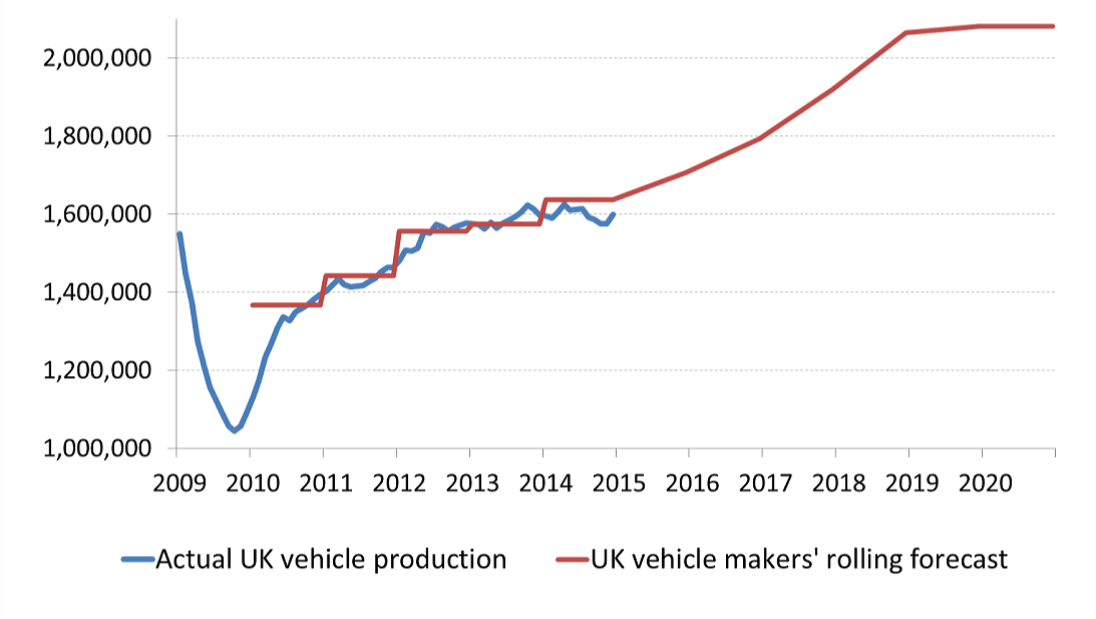 UK Automotive Growth Graph